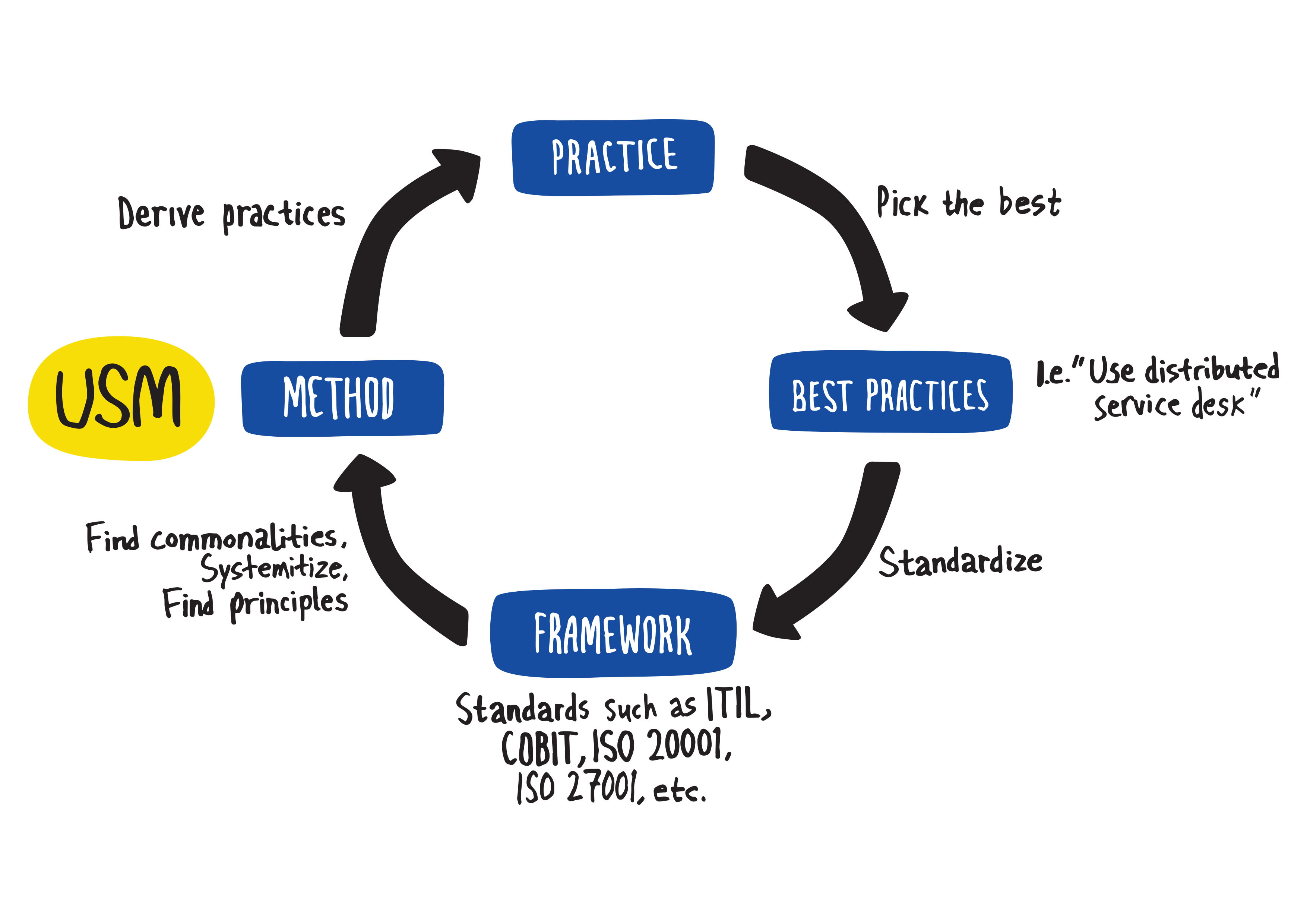 Practice - Framework - Method cycle